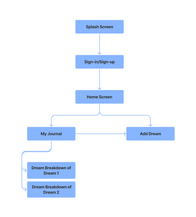 information architecture for the DreamSeeker app